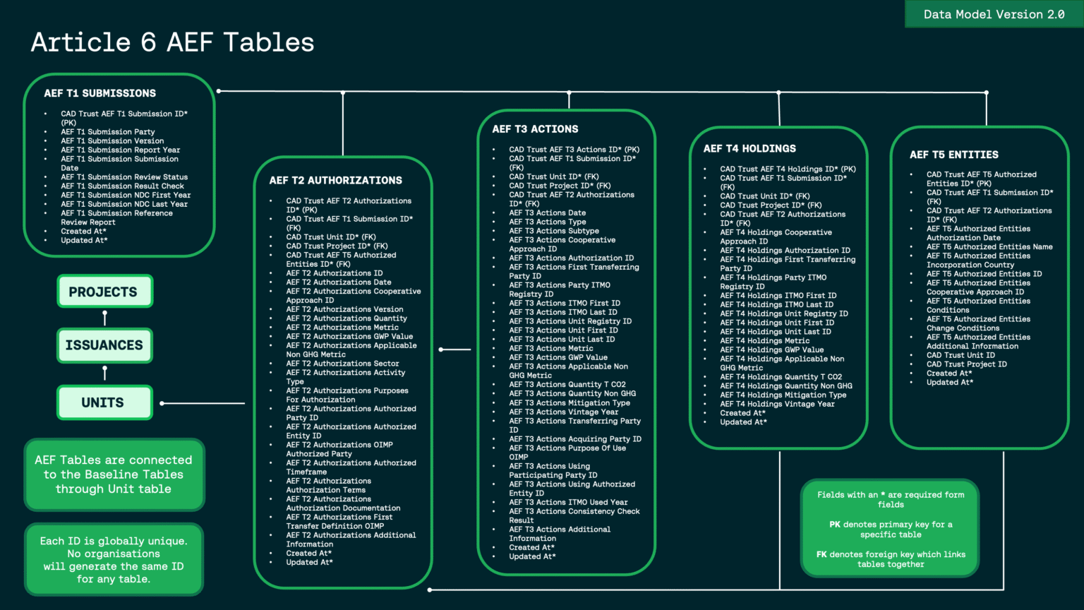 Picture of CAD Trust launches Data Model Version 2.0 : Climate Action Data Trust