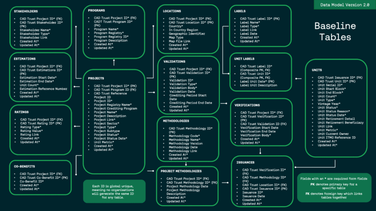 Table Version Model Version CAD Trust launches Data Model Version 2.0 : Climate Action Data Trust